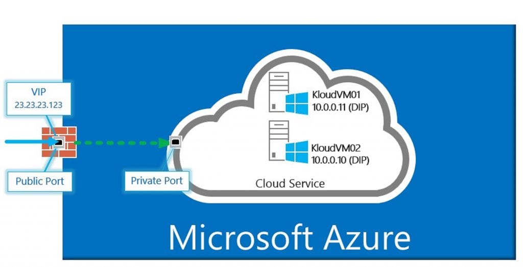 Static DIP Request, VIP Reservation on Microsoft Azure – Kloud Blog