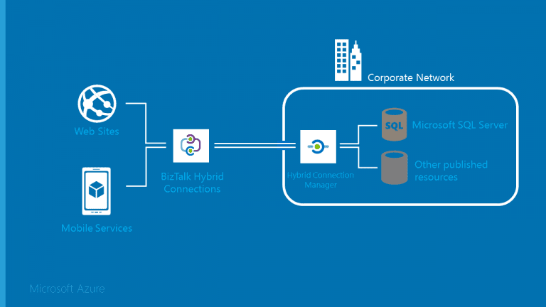 Connecting Azure Mobile Apps and Web Apps to existing on-premises ...