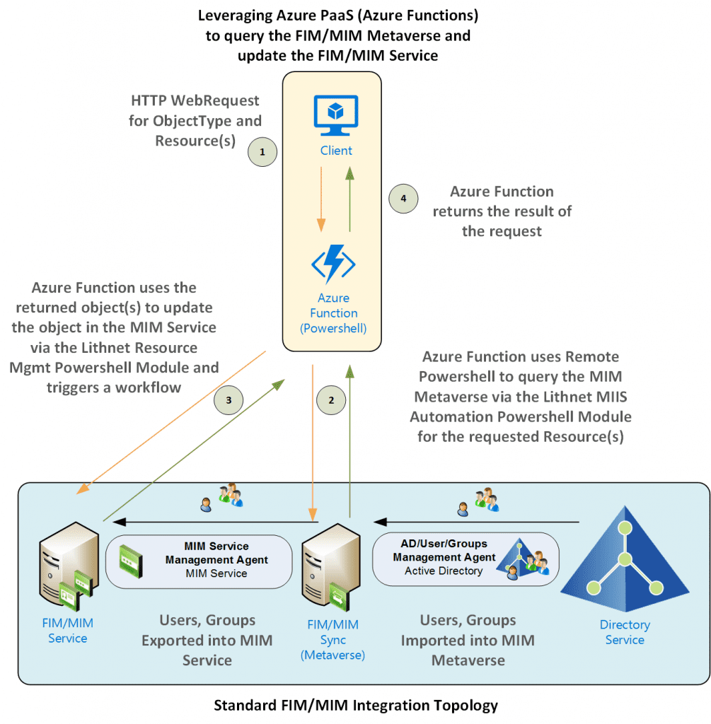 Using an Azure Function to search the FIM/MIM Metaverse, create a Set ...