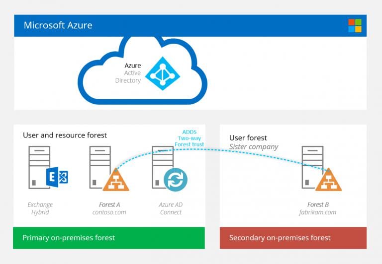 Real world Azure AD Connect: multi forest user and resource + user ...