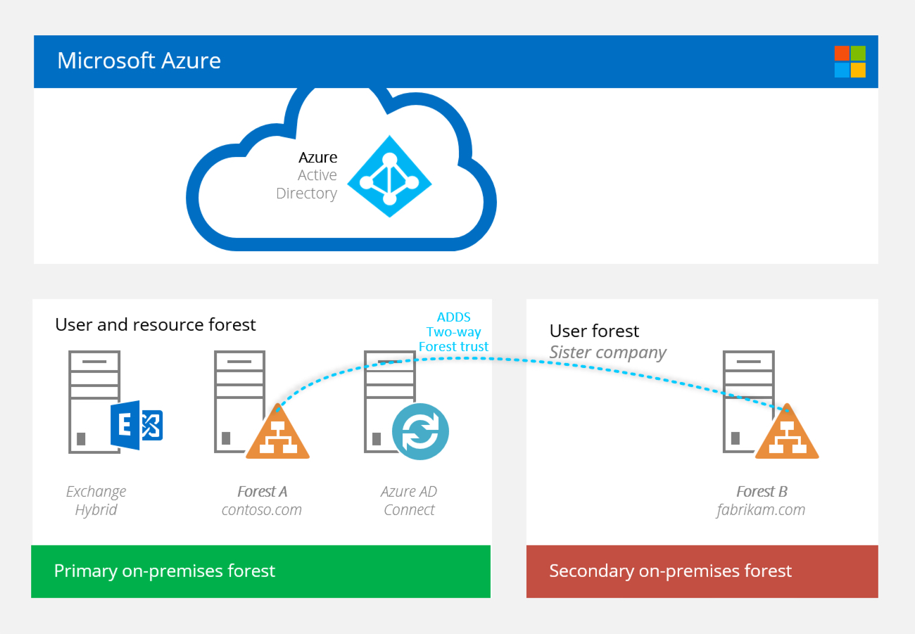 Real world Azure AD Connect: multi forest user and resource + user forest  implementation – Kloud Blog