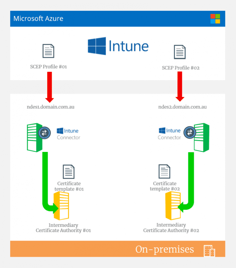 Updated Intune and NDES reference architecture, multiple NDES patterns ...