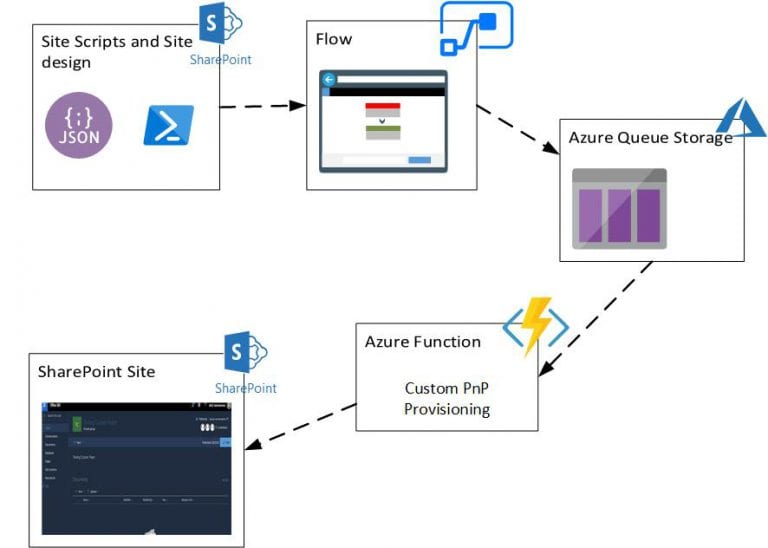 Creating SharePoint Modern Team sites using Site Scripts, Flow and