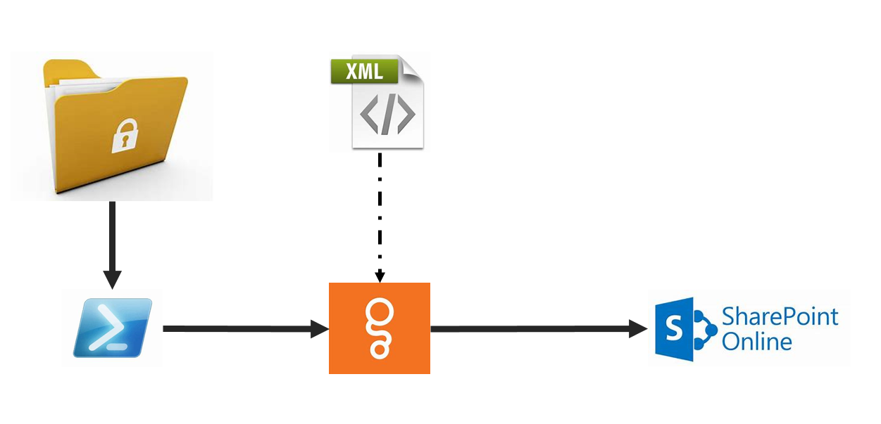 sharepoint migrations