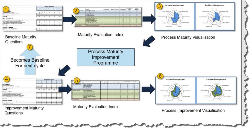 Process Maturity Cycle.jpg – Kloud Blog