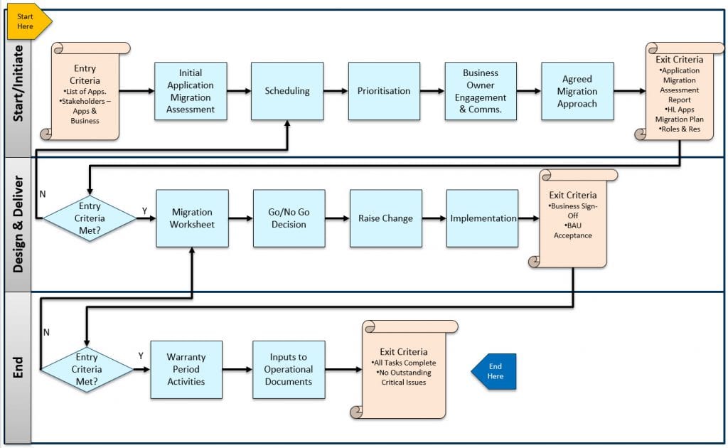 apps migration process flow.jpg – Kloud Blog