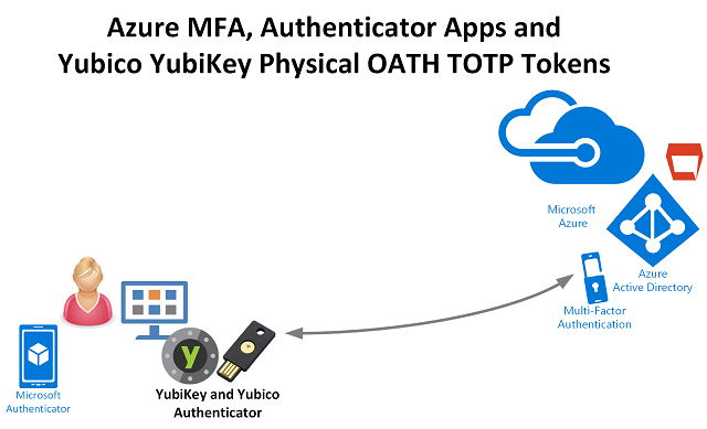 Microsoft and YubiKeys, Two-Factor Authentication