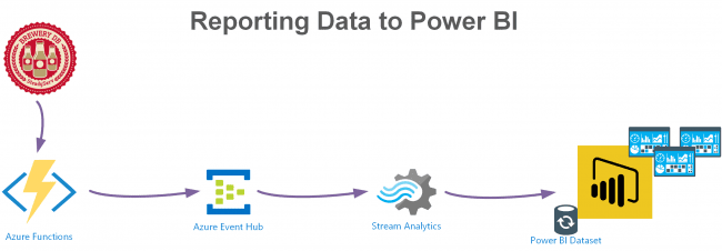 Outputting data from an Azure Function to Power BI with PowerShell ...