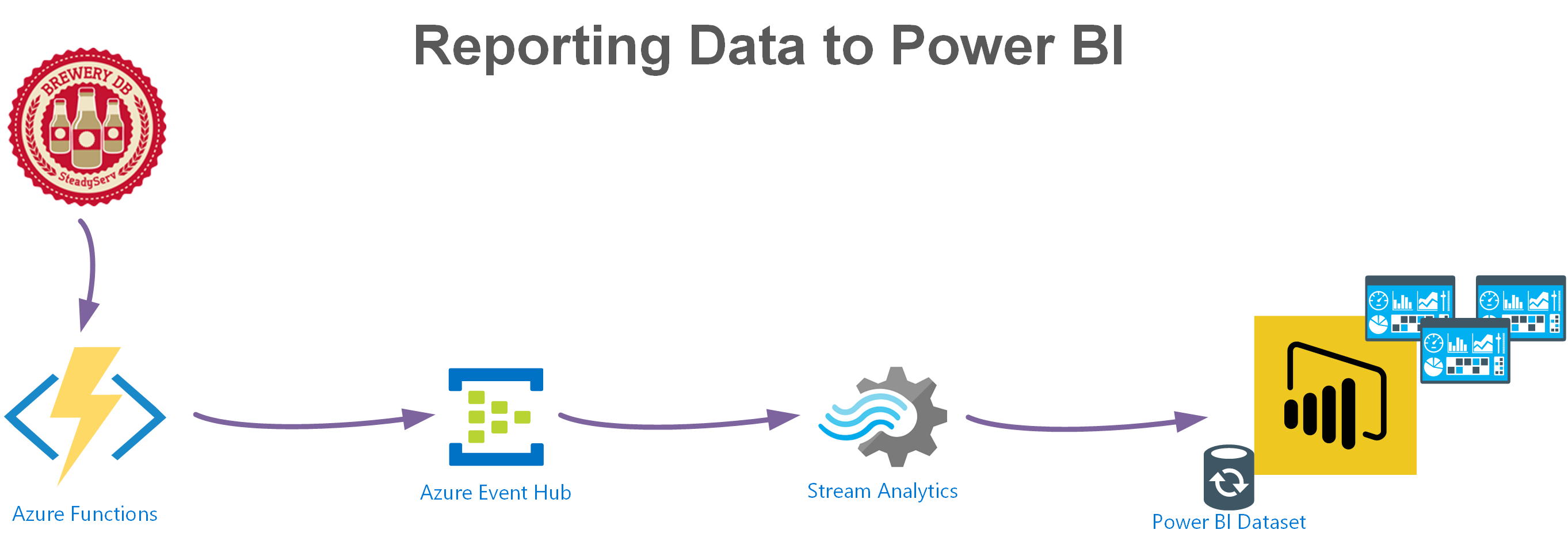 Azure Function to Event Hub to Power BI.png